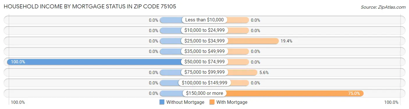 Household Income by Mortgage Status in Zip Code 75105