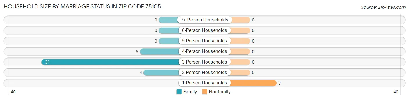 Household Size by Marriage Status in Zip Code 75105