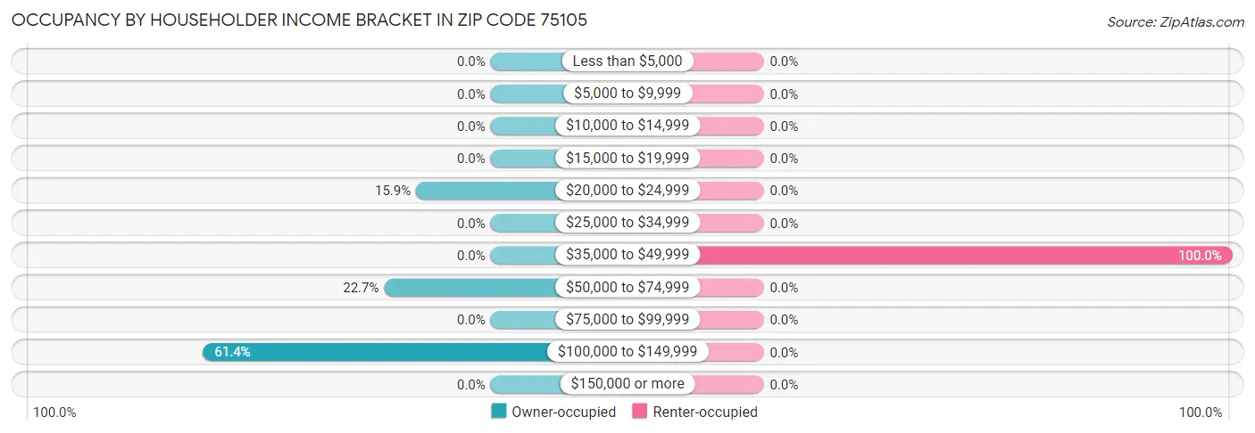 Occupancy by Householder Income Bracket in Zip Code 75105