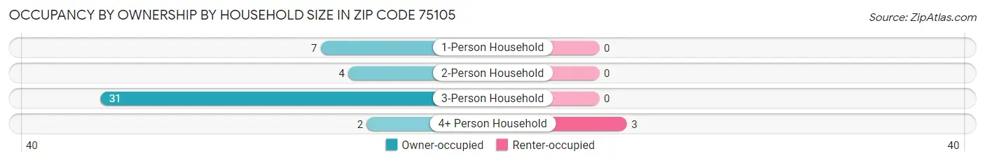 Occupancy by Ownership by Household Size in Zip Code 75105