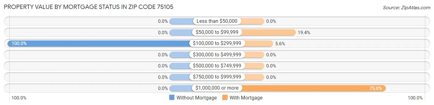 Property Value by Mortgage Status in Zip Code 75105