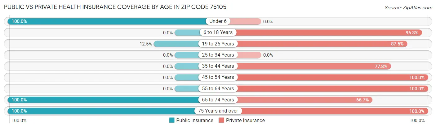 Public vs Private Health Insurance Coverage by Age in Zip Code 75105
