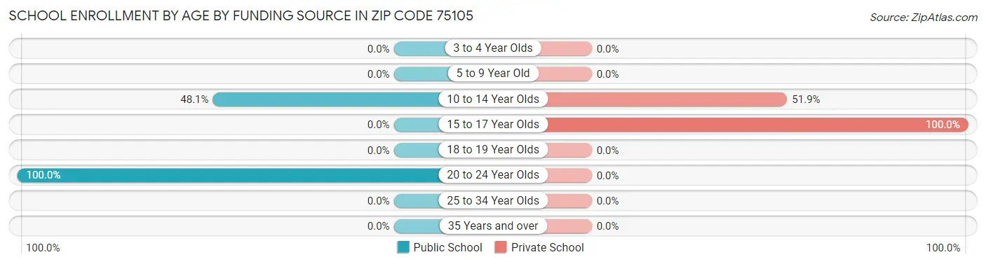 School Enrollment by Age by Funding Source in Zip Code 75105
