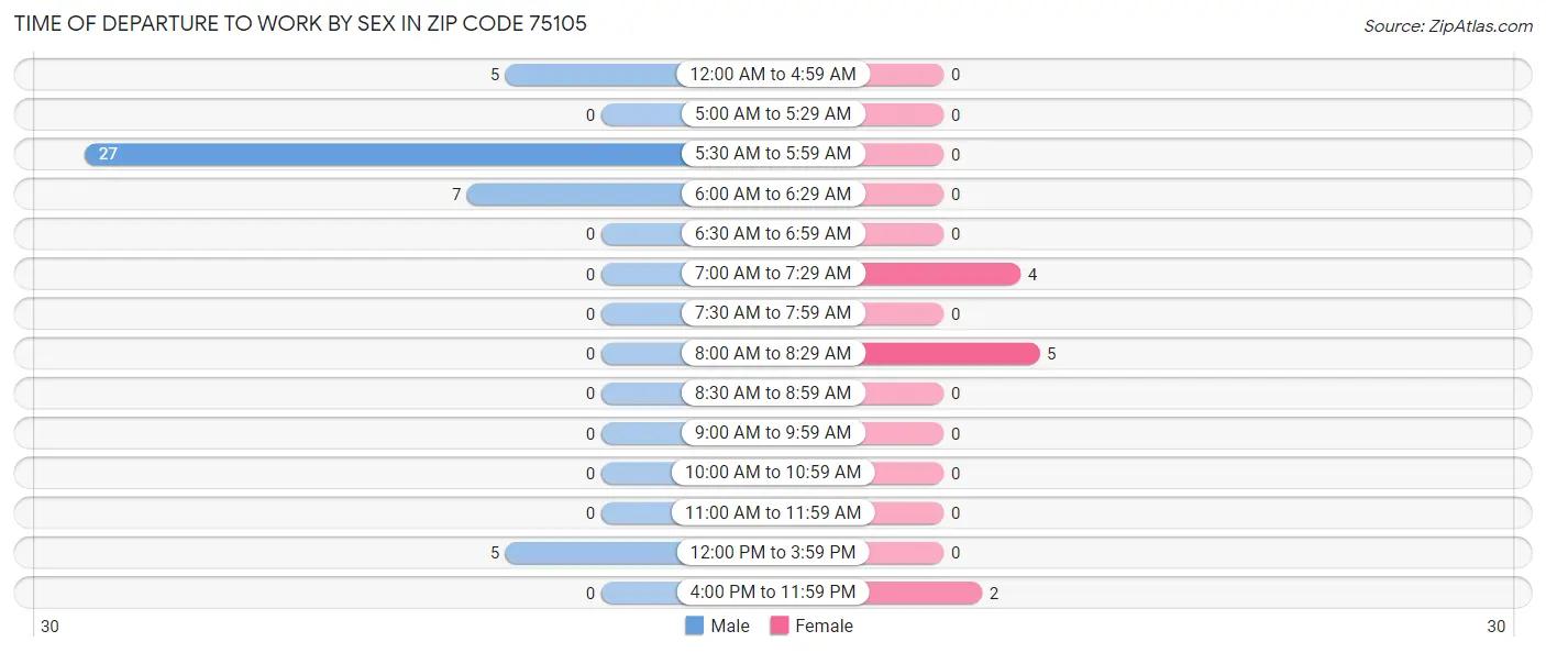 Time of Departure to Work by Sex in Zip Code 75105