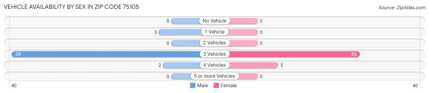 Vehicle Availability by Sex in Zip Code 75105