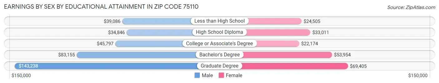 Earnings by Sex by Educational Attainment in Zip Code 75110