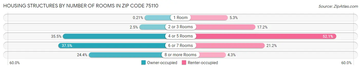 Housing Structures by Number of Rooms in Zip Code 75110