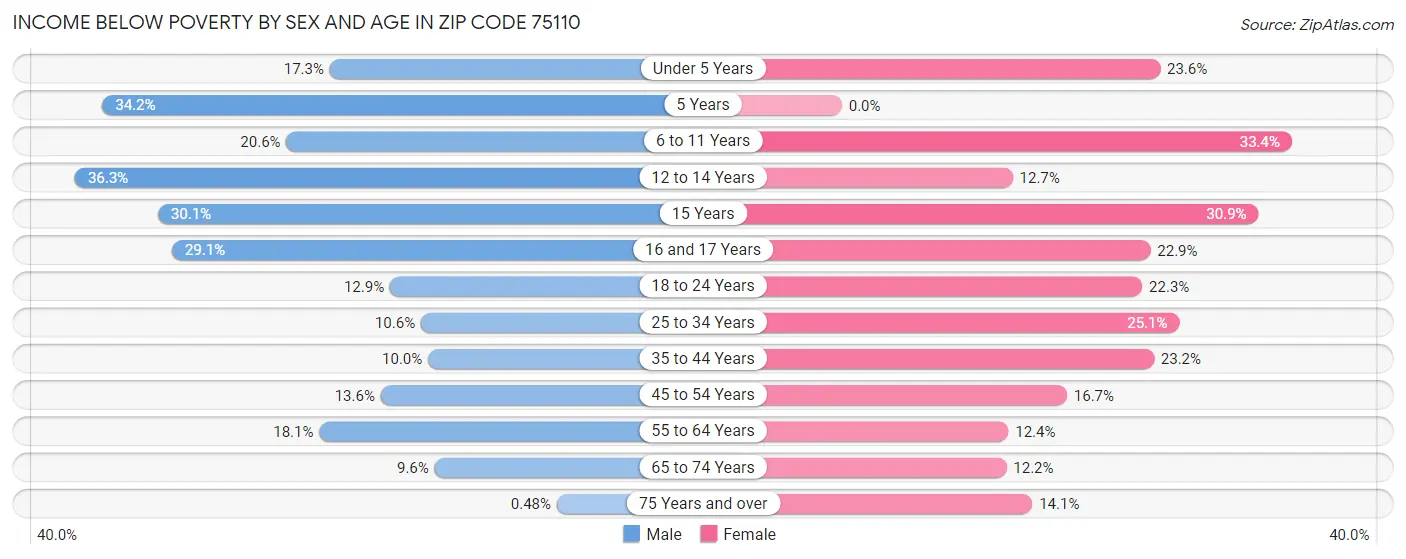 Income Below Poverty by Sex and Age in Zip Code 75110
