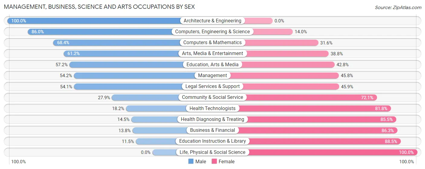 Management, Business, Science and Arts Occupations by Sex in Zip Code 75110