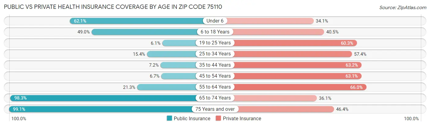 Public vs Private Health Insurance Coverage by Age in Zip Code 75110