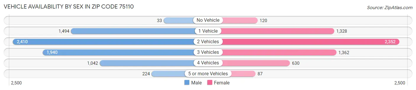 Vehicle Availability by Sex in Zip Code 75110