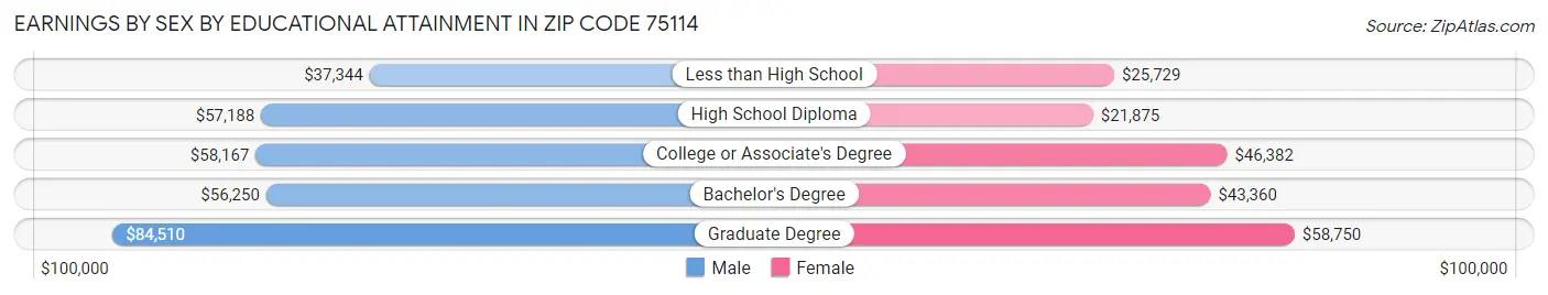 Earnings by Sex by Educational Attainment in Zip Code 75114