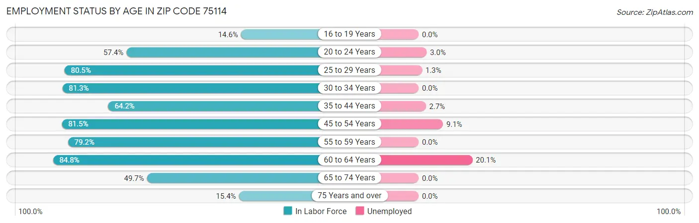 Employment Status by Age in Zip Code 75114