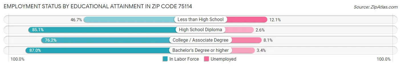 Employment Status by Educational Attainment in Zip Code 75114