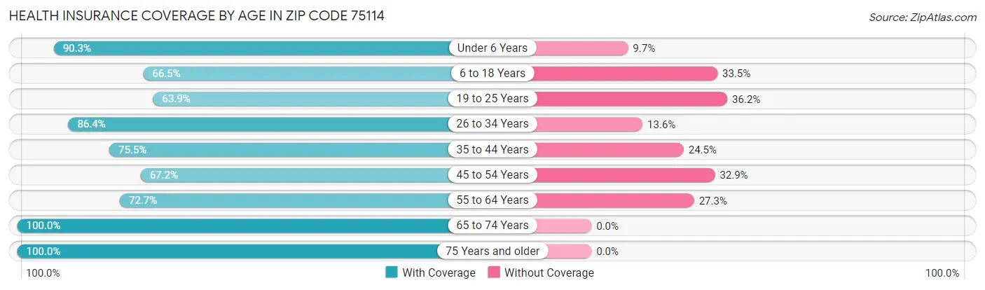 Health Insurance Coverage by Age in Zip Code 75114