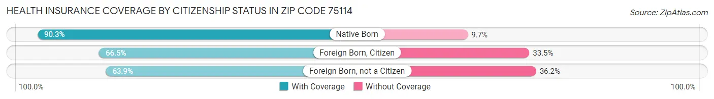 Health Insurance Coverage by Citizenship Status in Zip Code 75114
