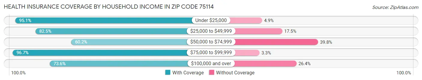 Health Insurance Coverage by Household Income in Zip Code 75114