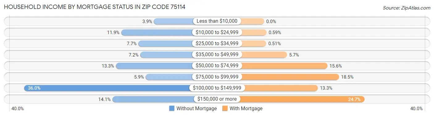Household Income by Mortgage Status in Zip Code 75114