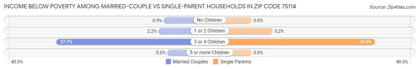 Income Below Poverty Among Married-Couple vs Single-Parent Households in Zip Code 75114