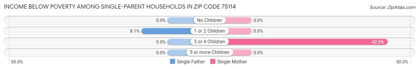 Income Below Poverty Among Single-Parent Households in Zip Code 75114