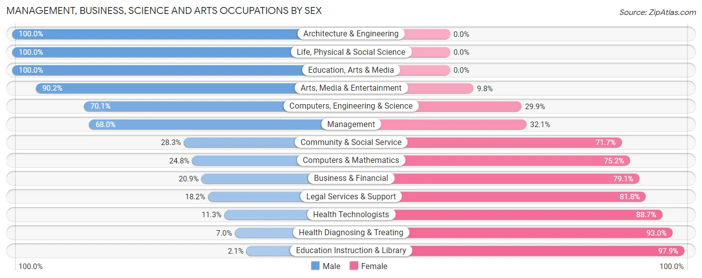 Management, Business, Science and Arts Occupations by Sex in Zip Code 75114