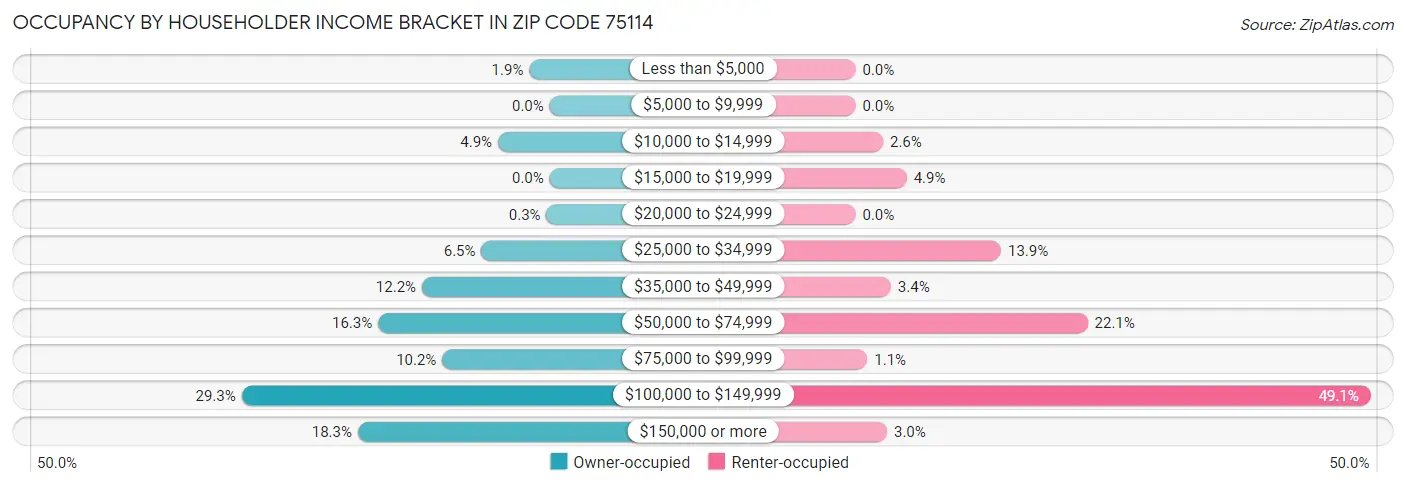 Occupancy by Householder Income Bracket in Zip Code 75114