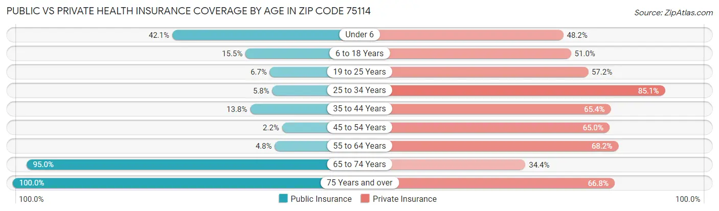 Public vs Private Health Insurance Coverage by Age in Zip Code 75114