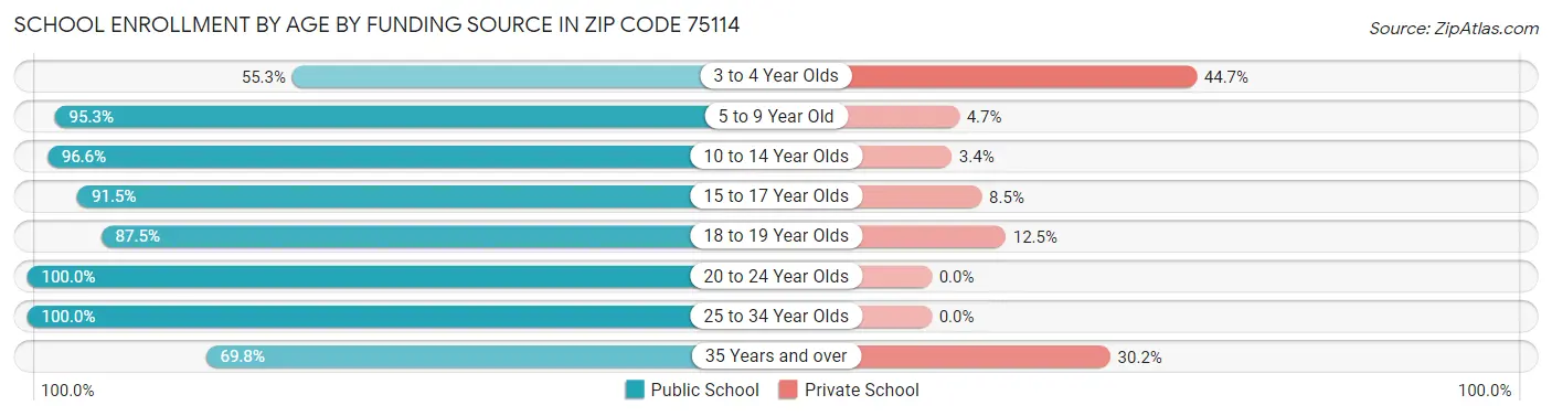 School Enrollment by Age by Funding Source in Zip Code 75114