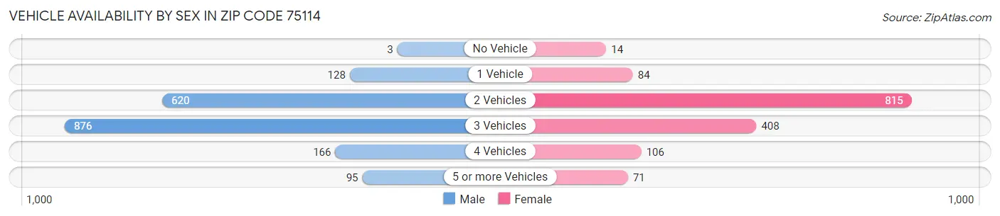 Vehicle Availability by Sex in Zip Code 75114