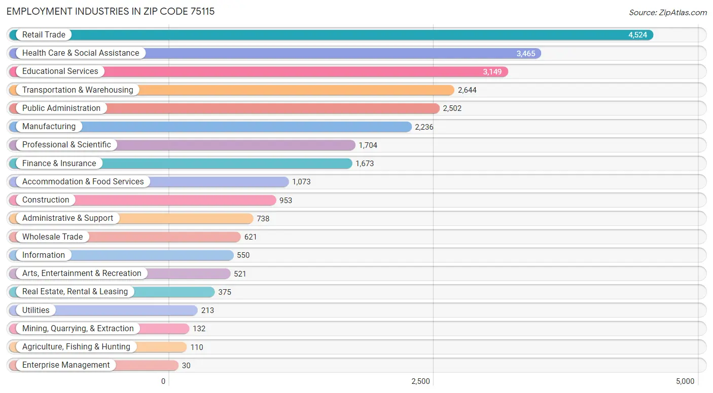 Employment Industries in Zip Code 75115