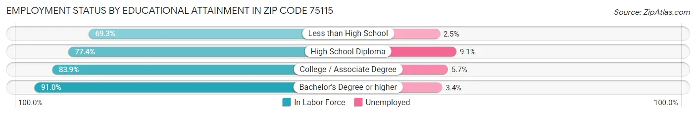 Employment Status by Educational Attainment in Zip Code 75115