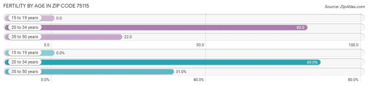 Female Fertility by Age in Zip Code 75115