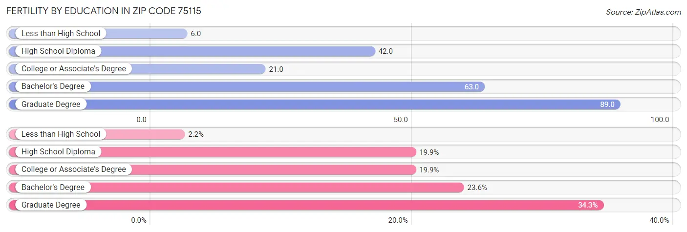 Female Fertility by Education Attainment in Zip Code 75115