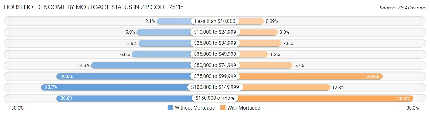 Household Income by Mortgage Status in Zip Code 75115