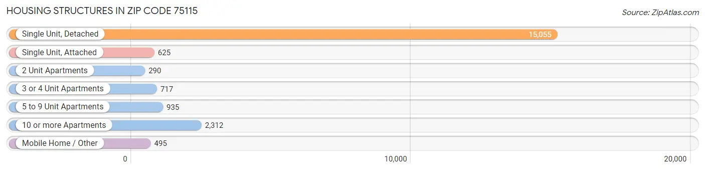 Housing Structures in Zip Code 75115