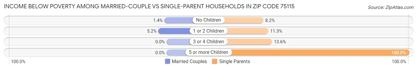 Income Below Poverty Among Married-Couple vs Single-Parent Households in Zip Code 75115