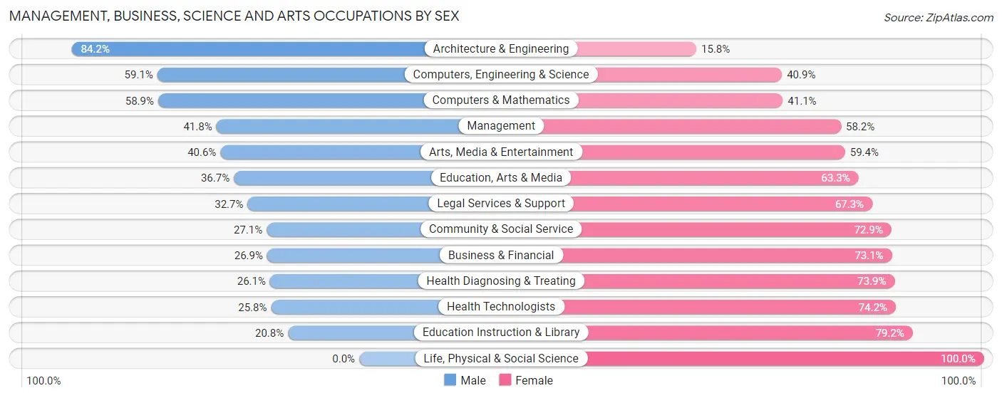 Management, Business, Science and Arts Occupations by Sex in Zip Code 75115