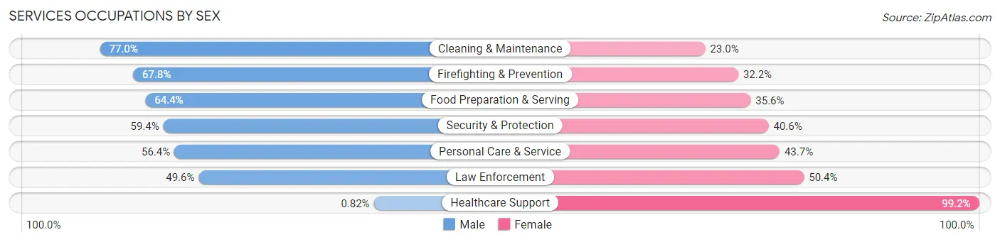 Services Occupations by Sex in Zip Code 75115