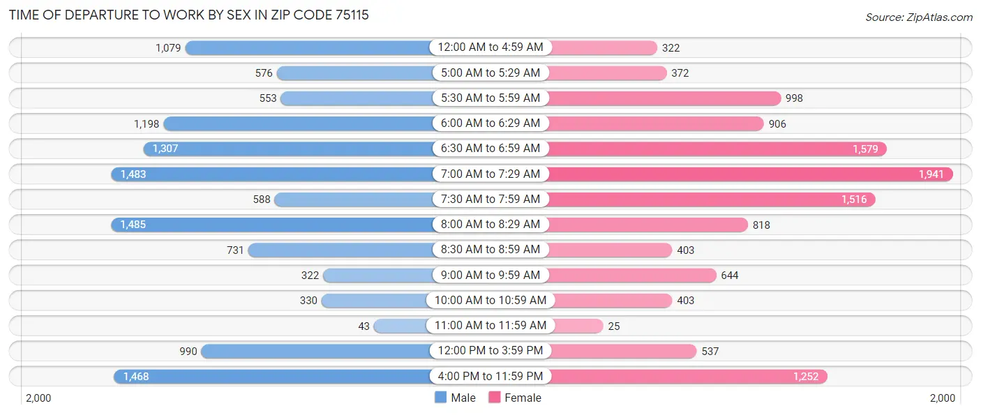 Time of Departure to Work by Sex in Zip Code 75115