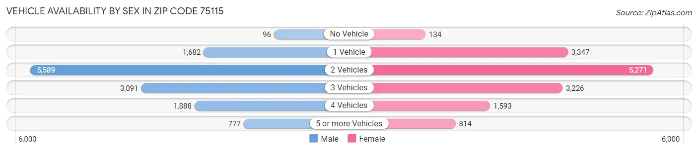 Vehicle Availability by Sex in Zip Code 75115