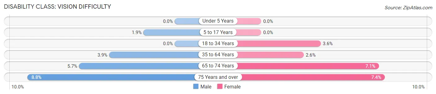 Disability in Zip Code 75115: <span>Vision Difficulty</span>