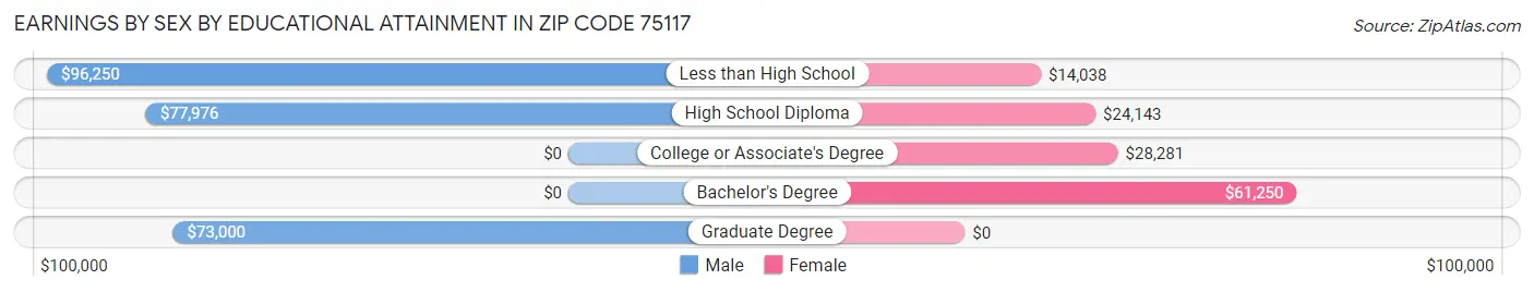 Earnings by Sex by Educational Attainment in Zip Code 75117