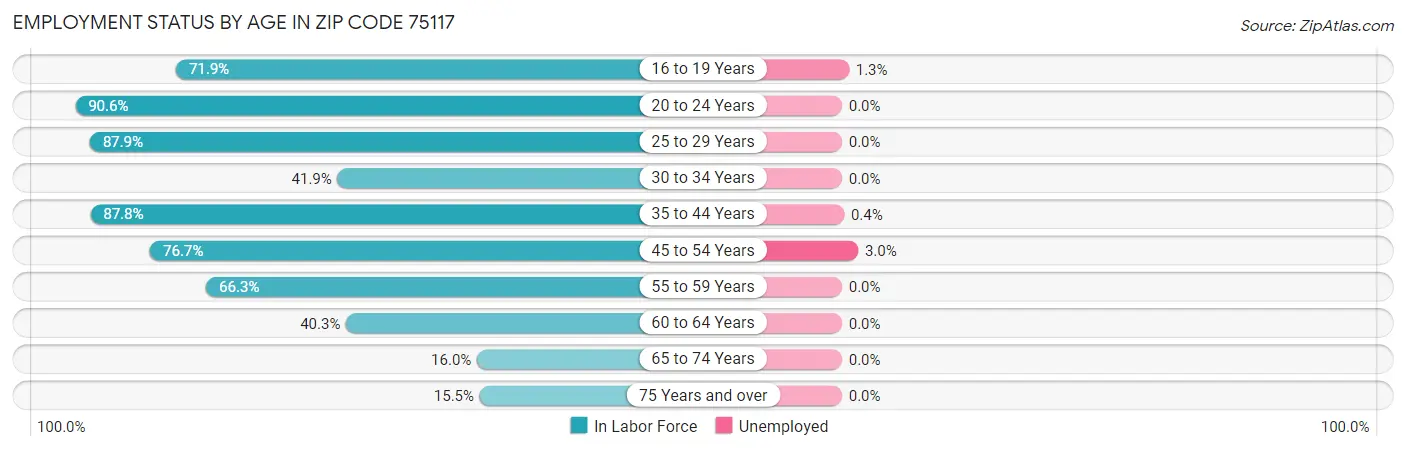 Employment Status by Age in Zip Code 75117