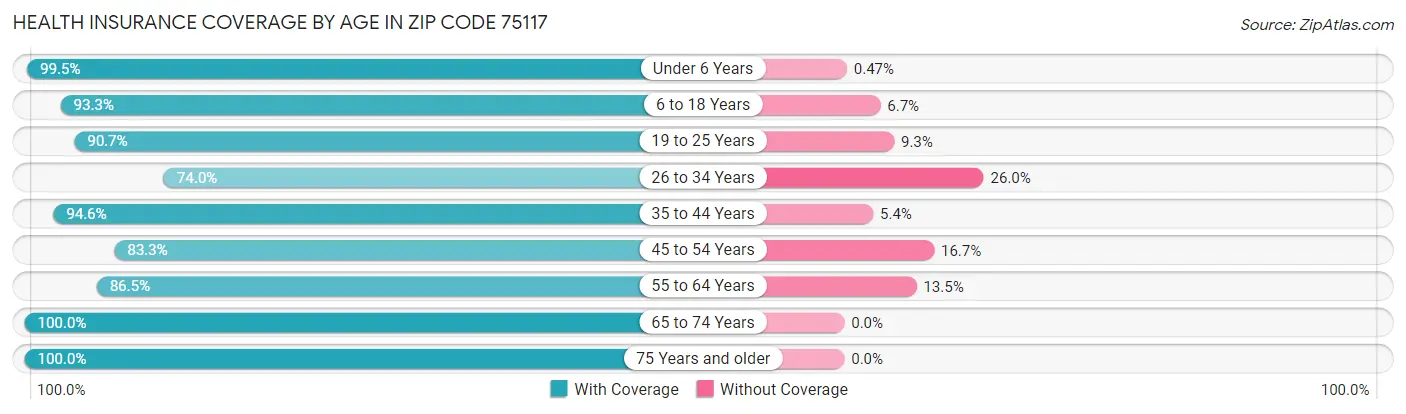 Health Insurance Coverage by Age in Zip Code 75117