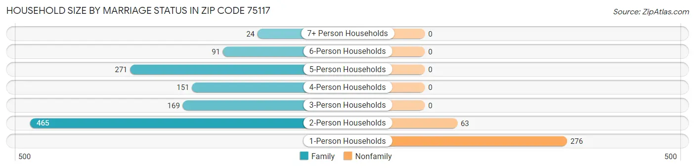 Household Size by Marriage Status in Zip Code 75117
