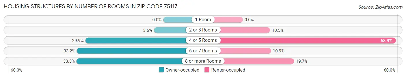 Housing Structures by Number of Rooms in Zip Code 75117