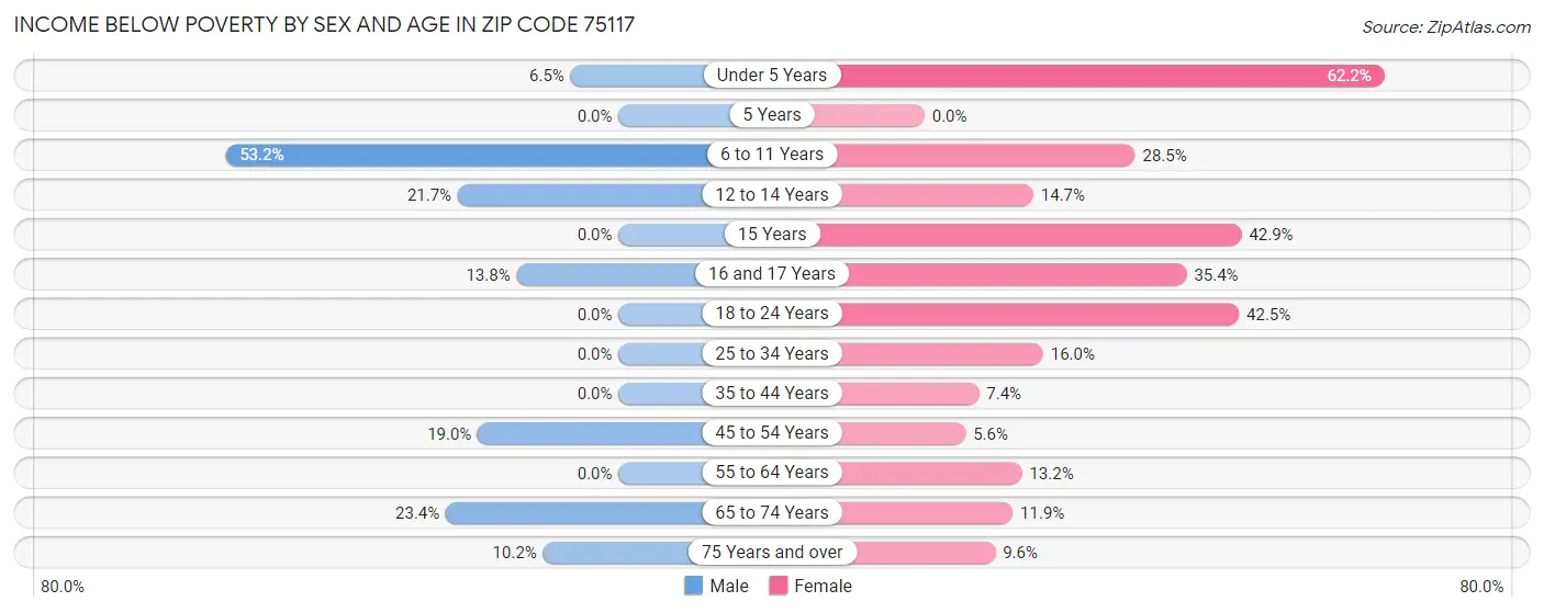 Income Below Poverty by Sex and Age in Zip Code 75117
