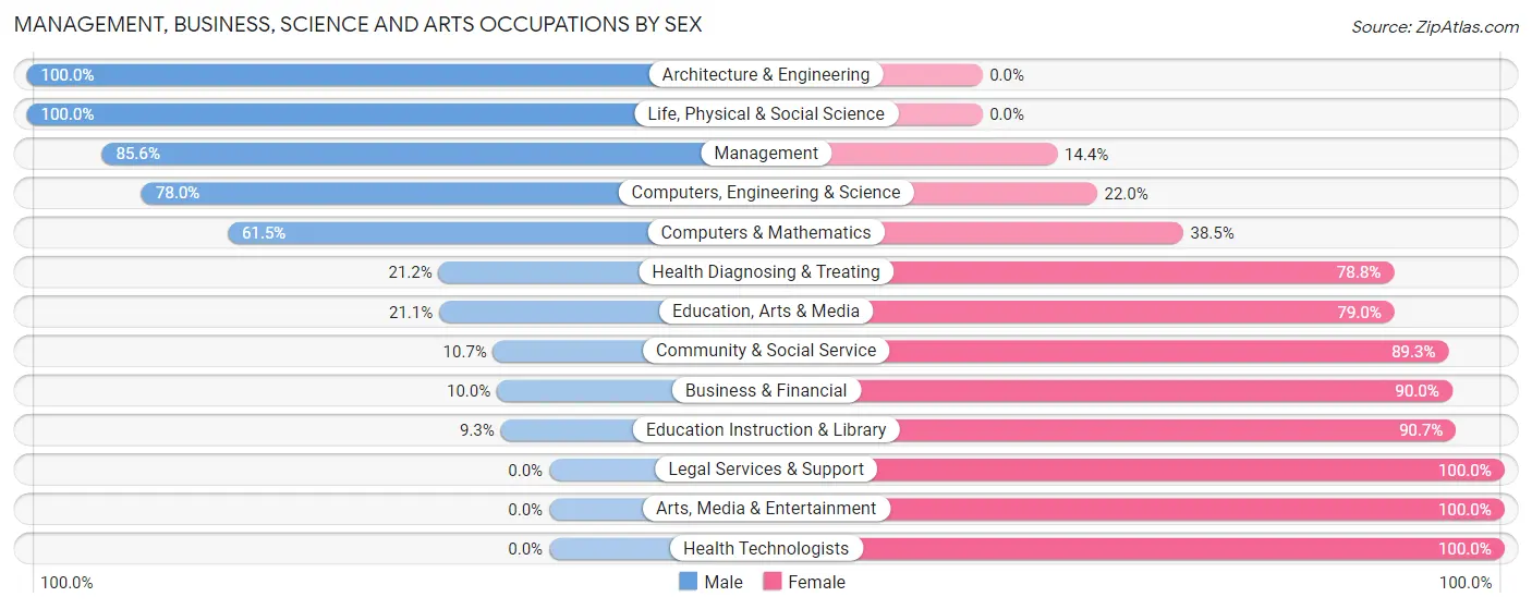 Management, Business, Science and Arts Occupations by Sex in Zip Code 75117