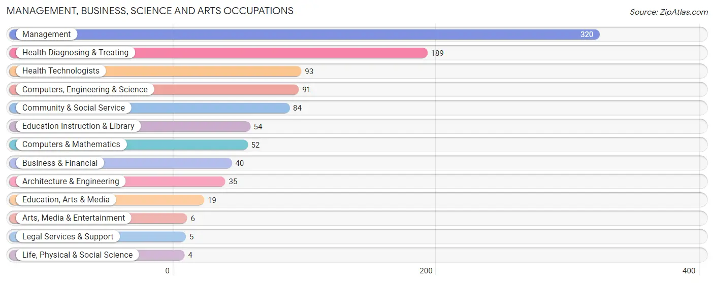 Management, Business, Science and Arts Occupations in Zip Code 75117