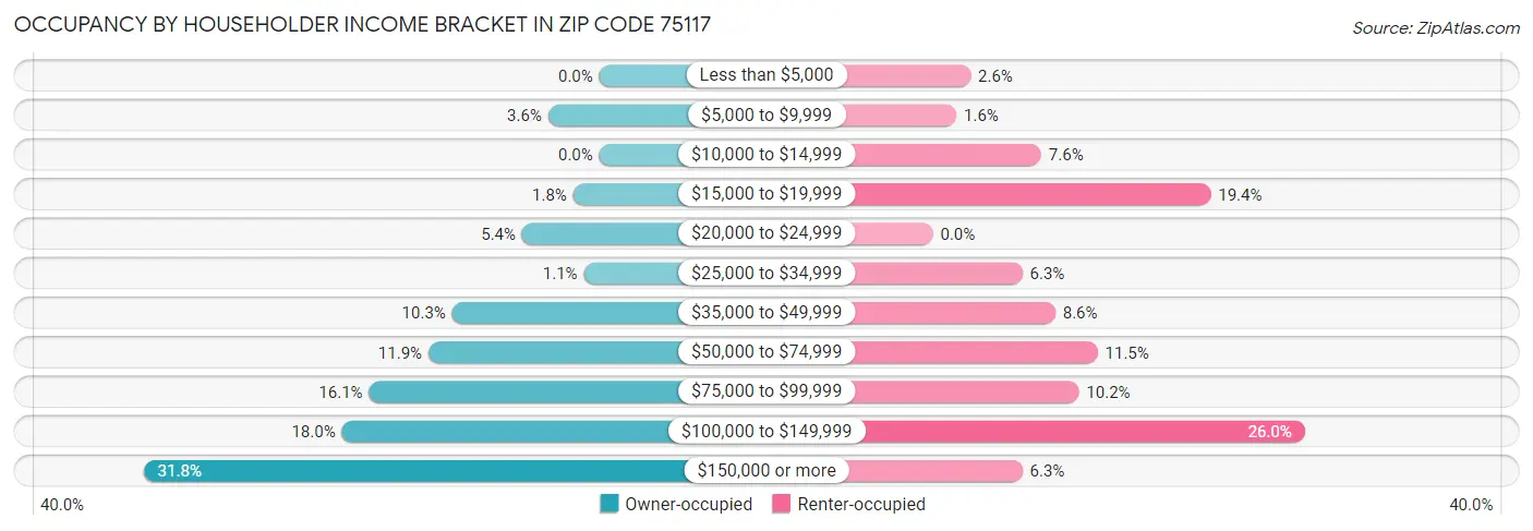 Occupancy by Householder Income Bracket in Zip Code 75117